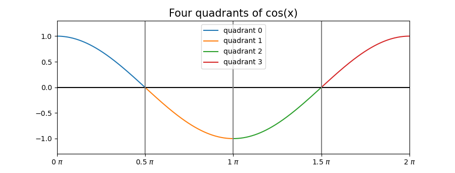 cosine quadrants