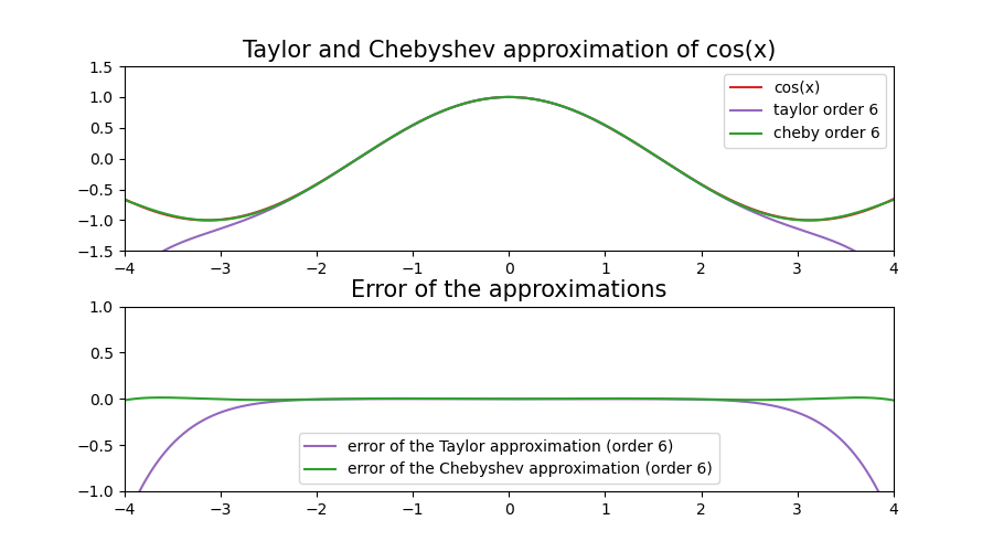 Taylor vs Chebyshev error