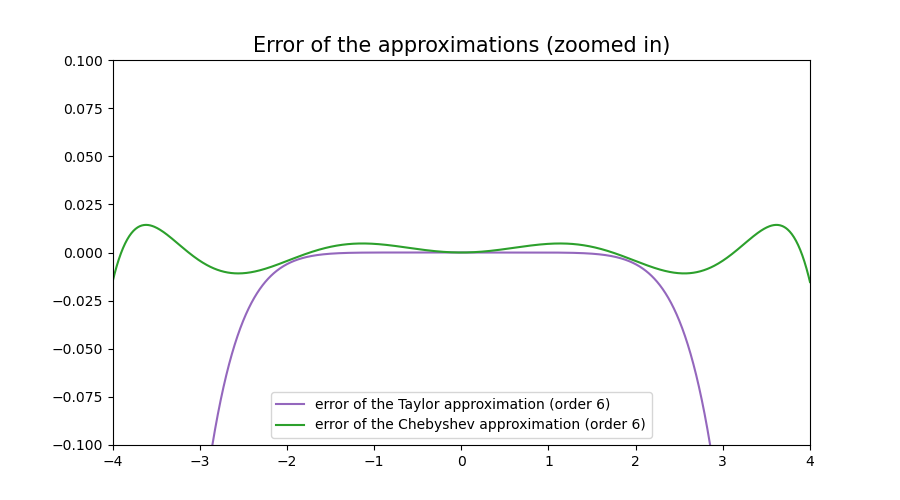 Taylor vs Chebyshev error