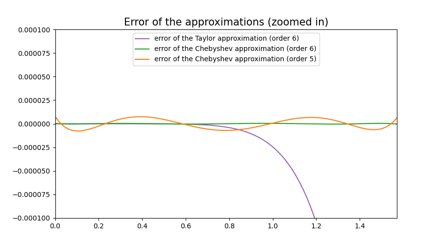 Error of Taylor approximations