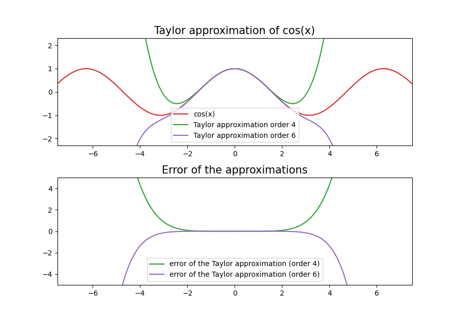 Error of Taylor approximations